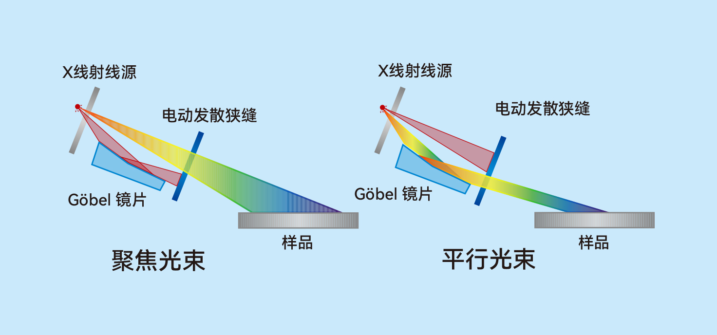 配备多光束几何，一键智能切换