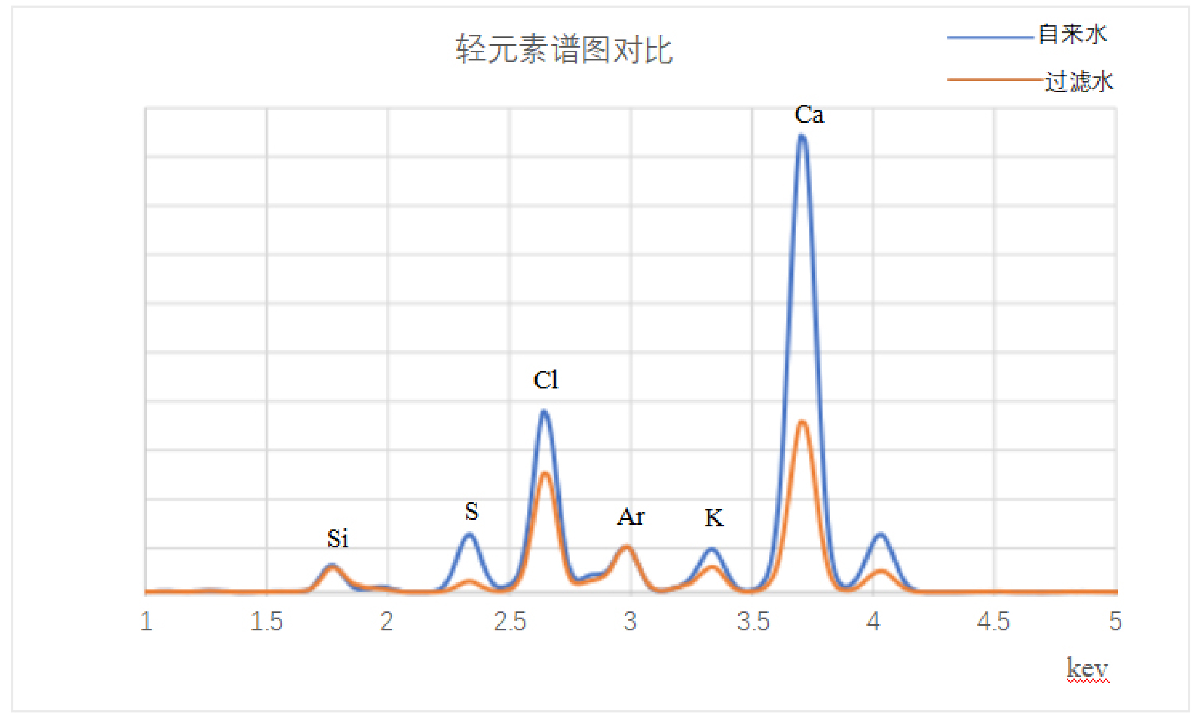 实测：TXRF技术揭秘某品牌直饮水设备过滤效果(图4)