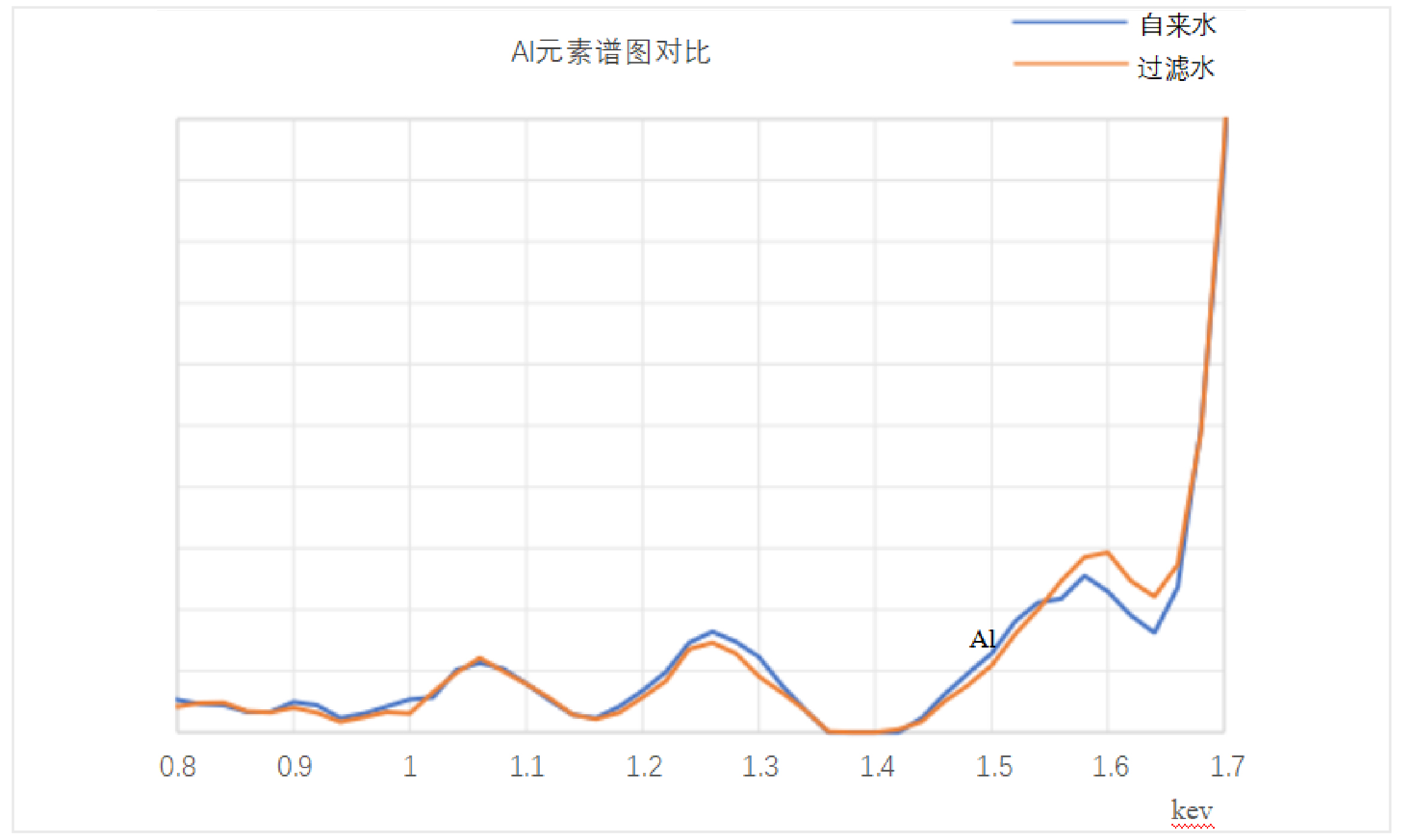 实测：TXRF技术揭秘某品牌直饮水设备过滤效果(图5)