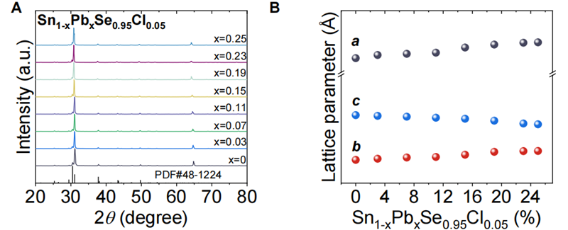 荣登《Science》！浪声科学XRD在高性能热电材料研发中的应用(图7)