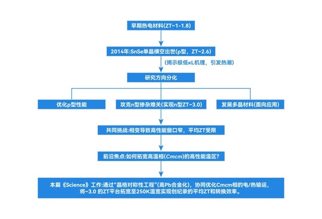 荣登《Science》！浪声科学XRD在高性能热电材料研发中的应用(图1)