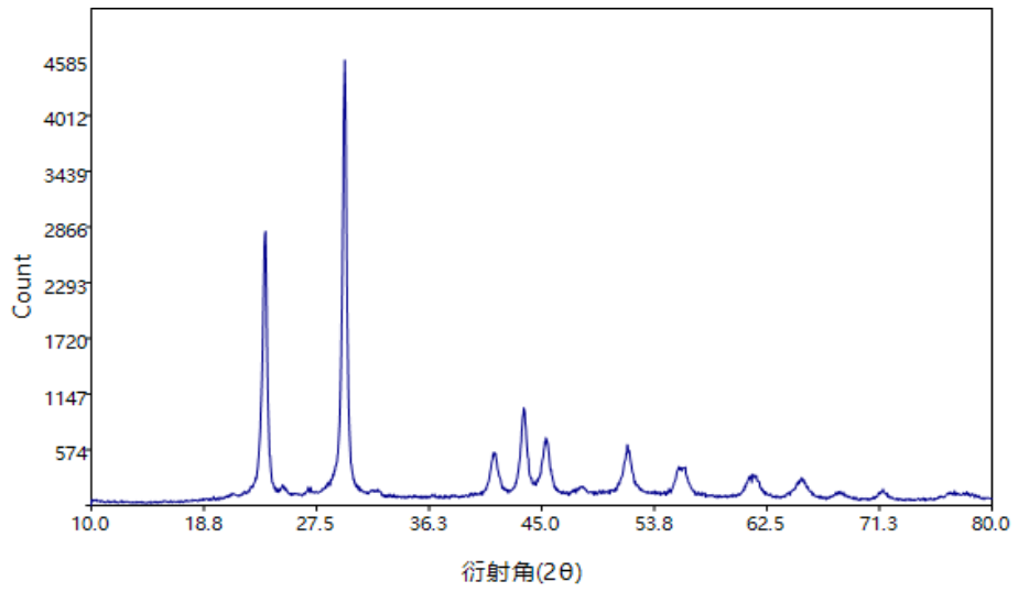 XRD与XAFS联用表征机械研磨诱导的三方晶系硒结构转变(图1)