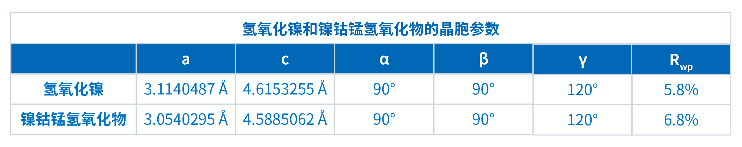 锂电池三元正极材料前驱体的XRD表征(图6)