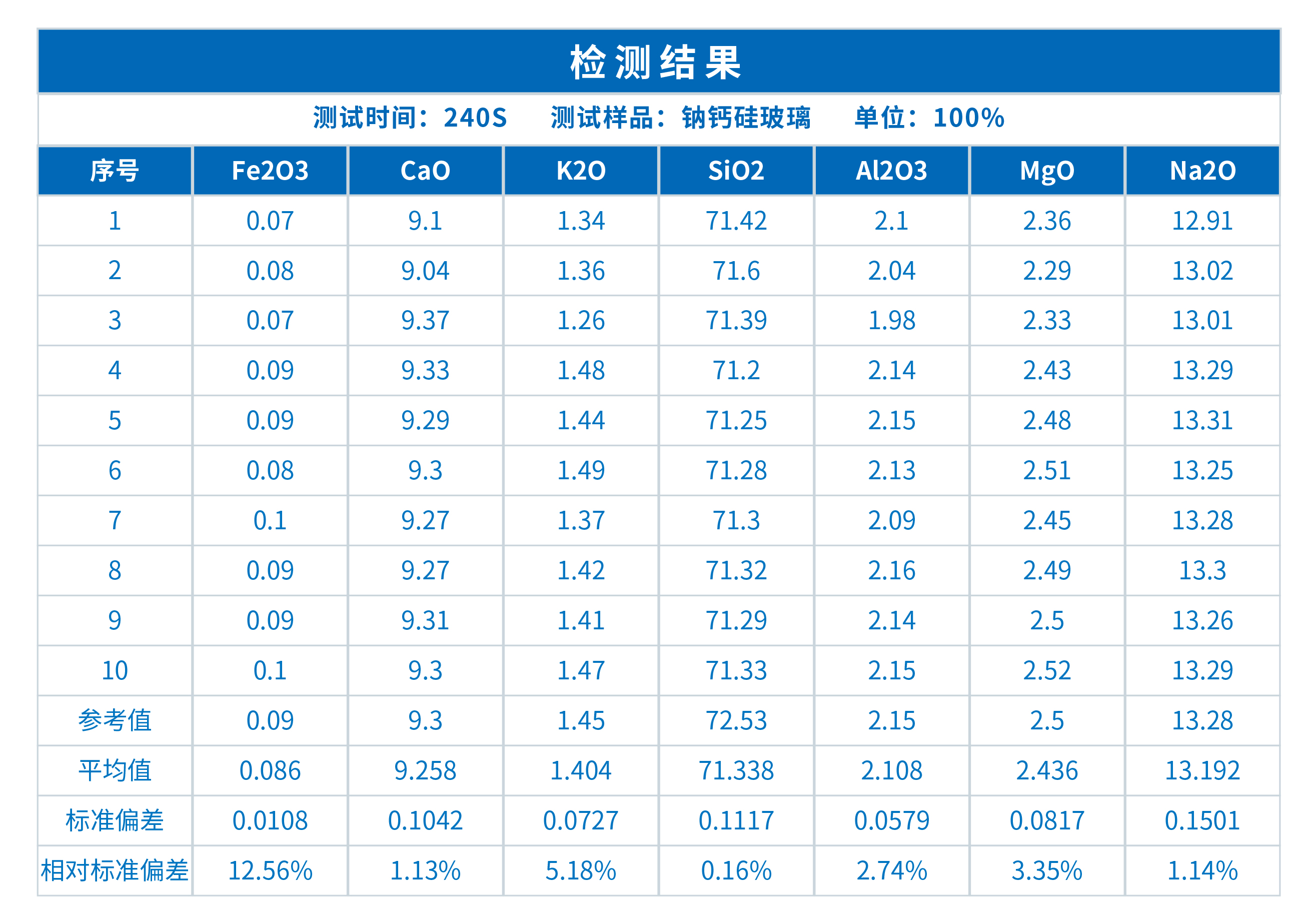 ScopeX真空型X荧光光谱仪在钠钙硅玻璃成分分析中的应用(图2) ScopeX真空型X荧光光谱仪在钠钙硅玻璃成分分析中的应用(图2)
